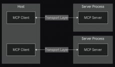 Model Context Protocol (MCP) 101